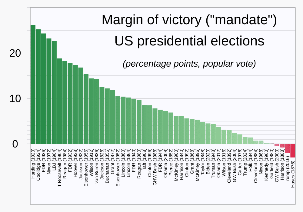 List of United States presidential elections by popular vote margin Logo